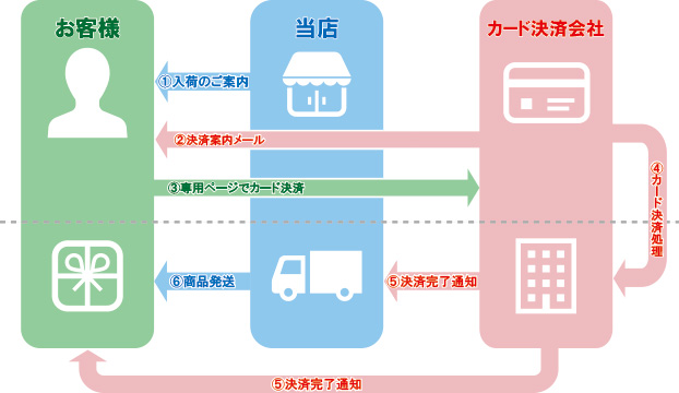 カード決済手順